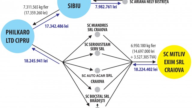 Procurorii DIICOT din Craiova susțin că membrii grupării au creat circuite economico-financiare fictive privind livrări și achiziții intracomunitare de materiale de construcții