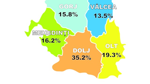 Cei mai mulți șomeri din regiune sunt concentrați în județul Dolj, acesta fiind și județul  cu populația cea mai numeroasă