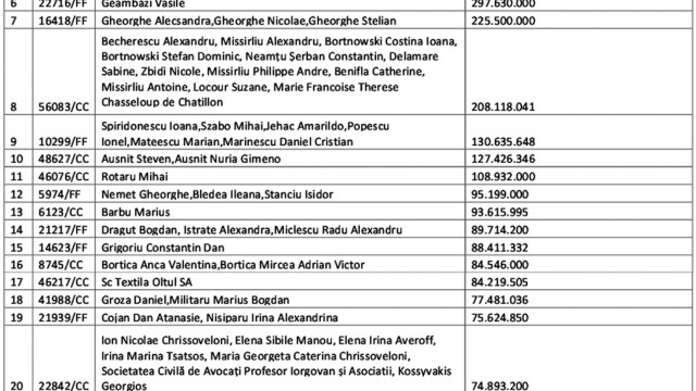 Lista celor mai mari 30  de despăgubiri acordate  de Autoritatea Națională  pentru Restituirea  Proprietăţilor