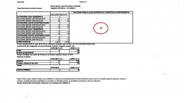 În cele două imagini se observă ce valori de impozitare pe tranzacții aveau casele din comunele limitrofe in 2014 (80 de lei/mp) și ce valori uriașe au în 2015 (650 de lei/mp pentru case și 330 lei/mp pentru anexe), când multe zone din comunele din jur au fost alipite Craiovei, dintr-un foc