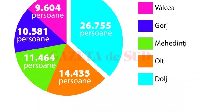 Numărul de șomeri existenți în fiecare județ al Olteniei 