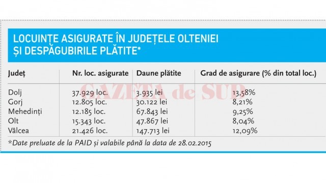 Locuințe asigurate în județele Olteniei și despăgubirile plătite