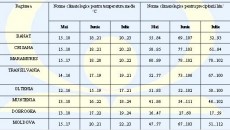 Temperaturile prognozate de ANM pentru următoarele trei luni