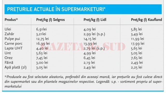 Tabel preturi actuale