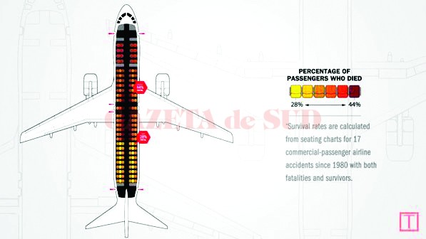Acestea sunt, potrivit statisticii, cele mai sigure locuri dintr-un avion (Foto: descopera.ro)