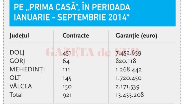 Contracte încheiate în Oltenia pe „Prima Casă“, în perioada ianuarie - septembrie 2014*
