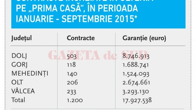 Contracte încheiate în Oltenia pe „Prima Casă“, în perioada ianuarie - septembrie 2015*