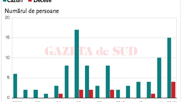 Evidenţa numărului de cazuri de ciumă în SUA