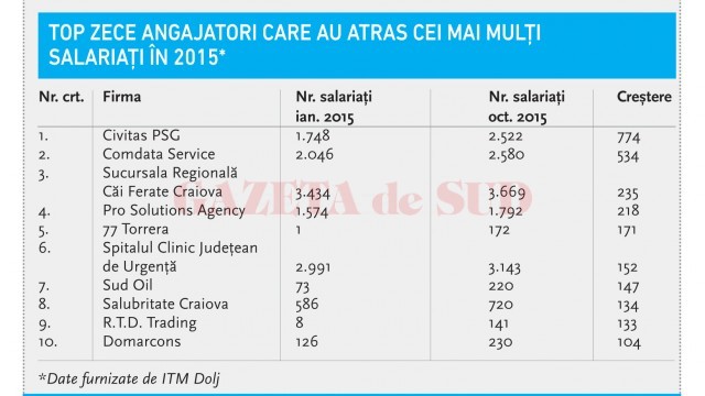 Top zece angajatori care au atras cei mai mulți salariați în 2015