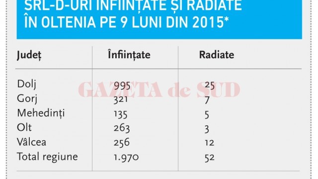 SRL-D-uri înființate și radiate în Oltenia pe 9 luni din 2015*