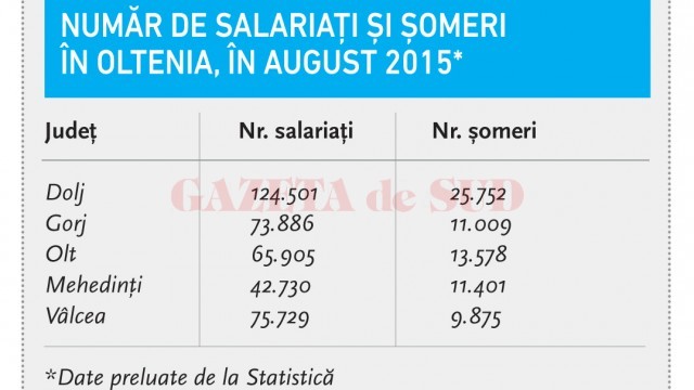 Număr de salariați și șomeri în Oltenia, în august 2015*