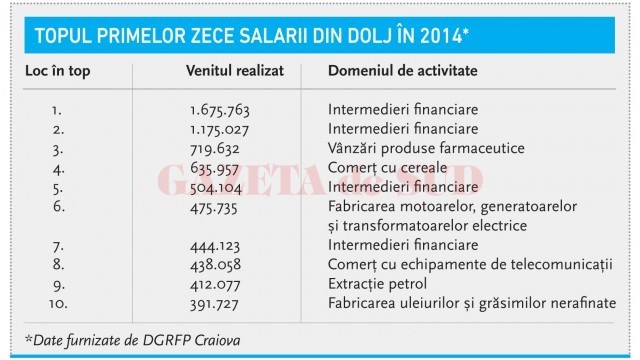 Topul primelor zece salarii din Dolj în 2014*