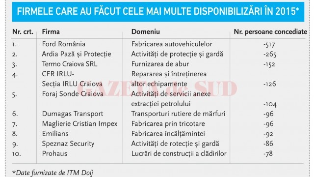 Firmele care au făcut cele mai multe disponibilizări în 2015*