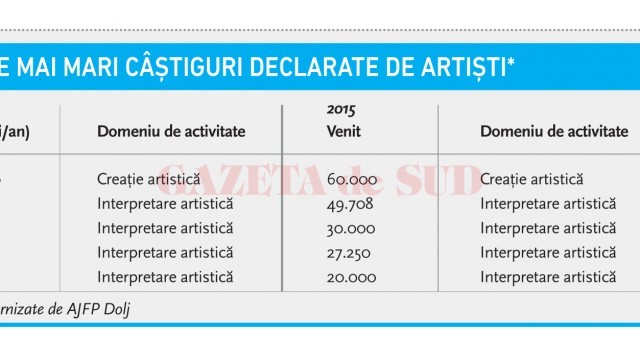 Cele mai mari câștiguri declarate de artiști*