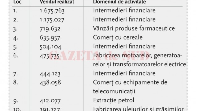 Topul primelor 10 salarii din Dolj în 2014*