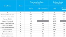 Bolnavi de cancer aflați în evidenţa Registrului Județean Dolj de Oncologie - 2015; în tabel sunt trecute defalcat datele pentru cele mai întâlnite tipuri de cancer (Sursa: DSP Dolj)