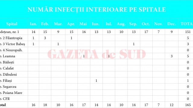 În anul 2015, în unităţile sanitare din judeţul Dolj au fost înregistrate 165 de cazuri de infecţii intraspitalicești