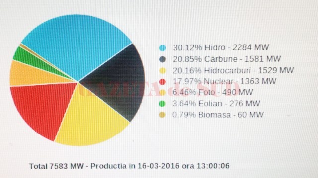 Pe site-ul Transelectrica se poate observa care a fost consumul de energie miercuri, la ora 13.00, în Sistemul Energetic Național. Pe locul întâi este energia hidro, pentru că în acest anotimp ploios este foarte ieftin să se producă energie cu ajutorul apei (www.transelectrica.ro)