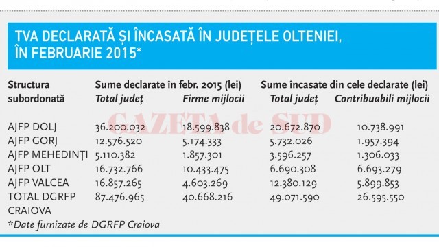 TVA declarată și încasată în județele Olteniei 2015