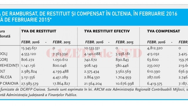 TVA de rambursat, de restituit si compensat în Oltenia