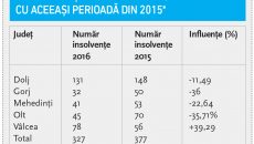 Firme intrate în insolvență în Oltenia, pe primele șase luni din 2016, comparativ cu aceeași perioadă din 2015*