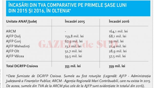 Încasări din TVA comparative pe primele șase luni din 2015 și 2016, în Oltenia*