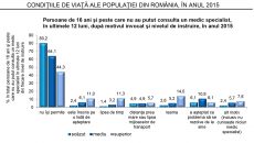 Date preluate de la INS 