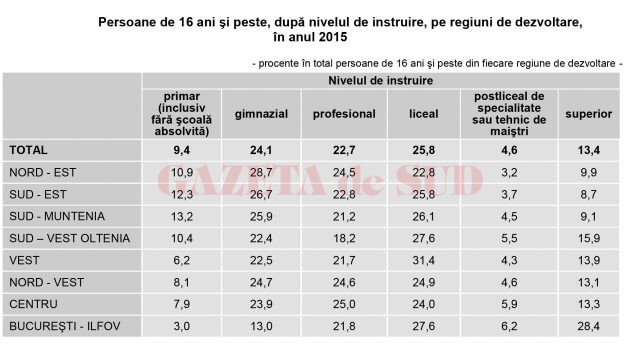 Date preluate de la INS, din studiul „Condiții de viață ale populației din România, în anul 2015“ 