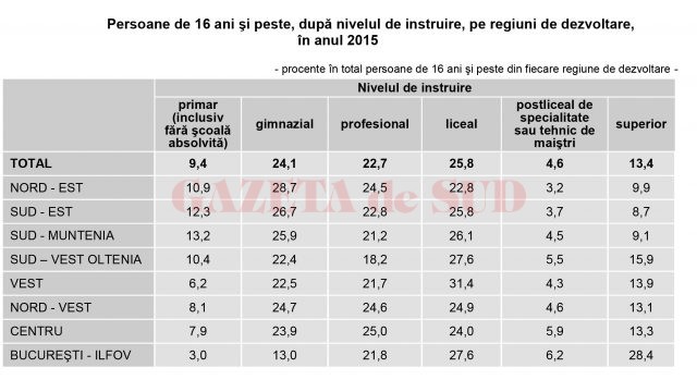Date preluate de la INS, din studiul „Condiții de viață ale populației din România, în anul 2015“