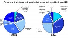 Se observă că în mediul urban, cei cu studii liceale, universitare și cei care au o meserie (școală de maiștri etc.) sunt mai mulți decât cei care nu au studii prea multe (Date preluate de la INS)