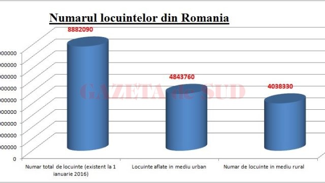(Foto: Hotnews.ro) grafic locuinte