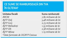 Ce sume se rambursează din TVA în Oltenia*
