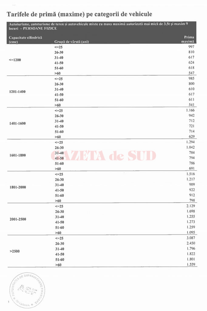 ropunerile de tarife maximale care pot fi aplicate de firmele de asigurare. Datele sunt preluate din anexa la proiectul de HG publicat de Ministerul Finanțelor.