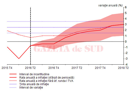 BNR afișează o inflație efectivă în creștere față de trimestrul I al anului 2016, precum și o prognoză de creștere a ratei inflației pe tot parcursul anului 2017