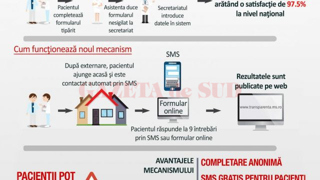 Ministerul Sănătății (MS) a schimbat sistemul prin care este evaluat gradul de satisfacţie a pacienţilor internaţi în spitale