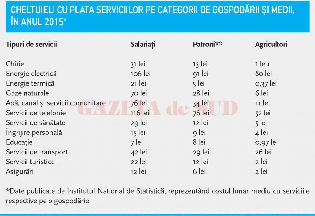 Cheltuieli cu plata serviciilor pe categorii de gospodării și medii,  în anul 2015*