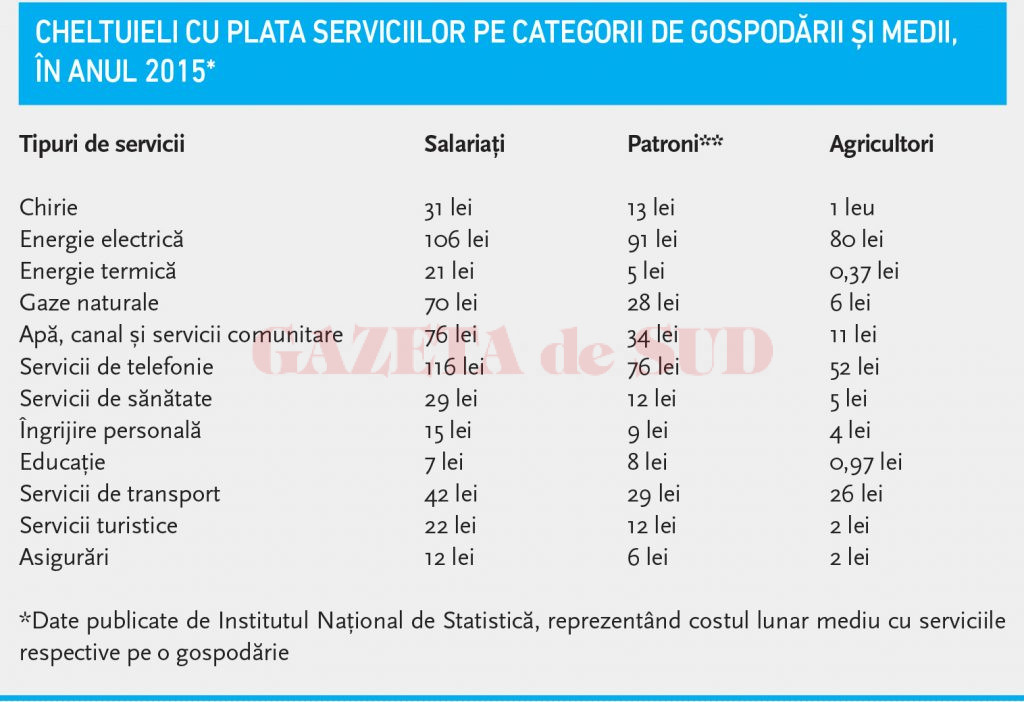 Cheltuieli cu plata serviciilor pe categorii de gospodării și medii, în anul 2015*