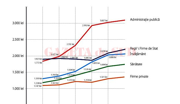 Evoluția salariilor personalului bugetar și a celor care lucrează la stat, comparativ cu salariile angajaților din mediul privat