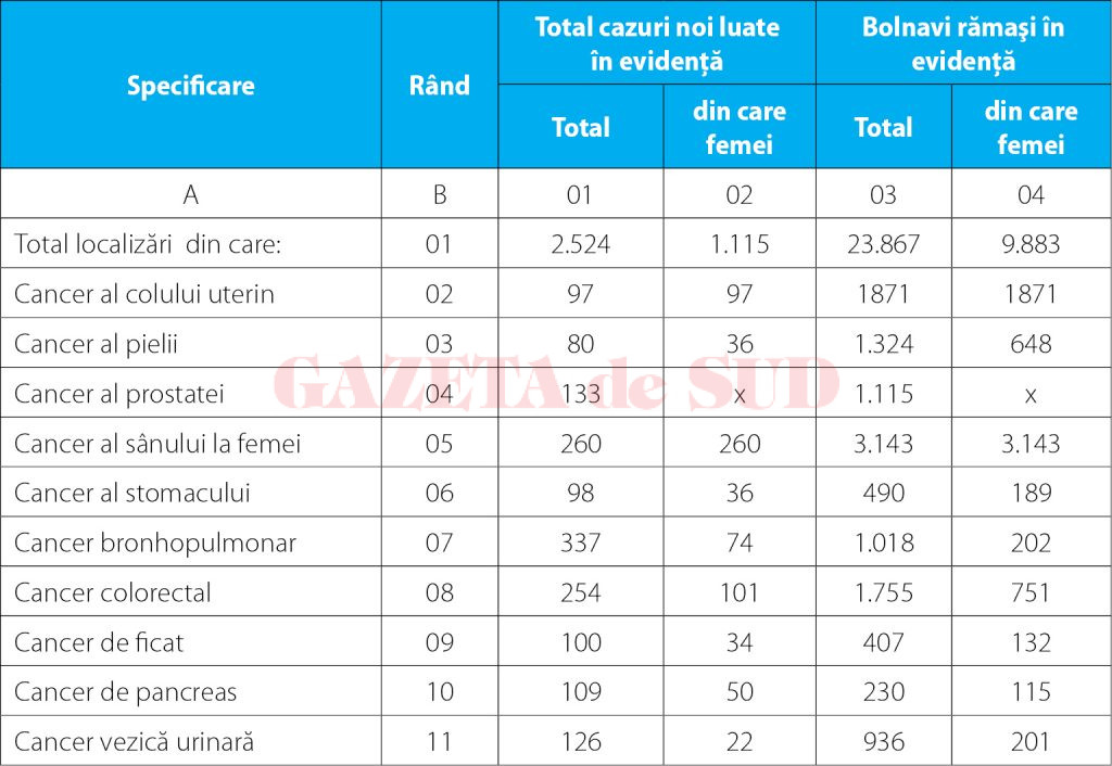 Bolnavi de cancer în evidenţa Registrului Județean Dolj de oncologie, în 2016. Datele au fost făcute publice de Direcţia de Sănătate Publică (DSP) Dolj.