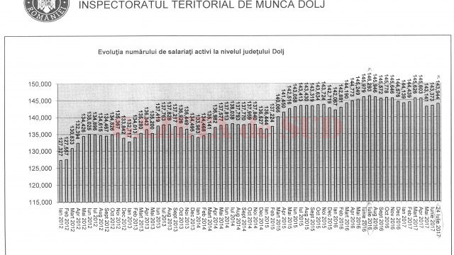 Se observă că după câțiva ani de creștere a numărului de angajați, pe finalul anului trecut și anul acesta numărul efectiv de salariați din Dolj a început să scadă (Date furnizate de ITM Dolj)