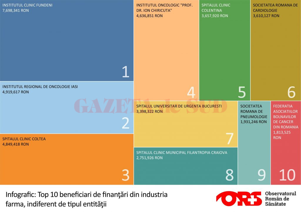 TOPUL BENEFICIARILOR DE finantari din partea industriei farma