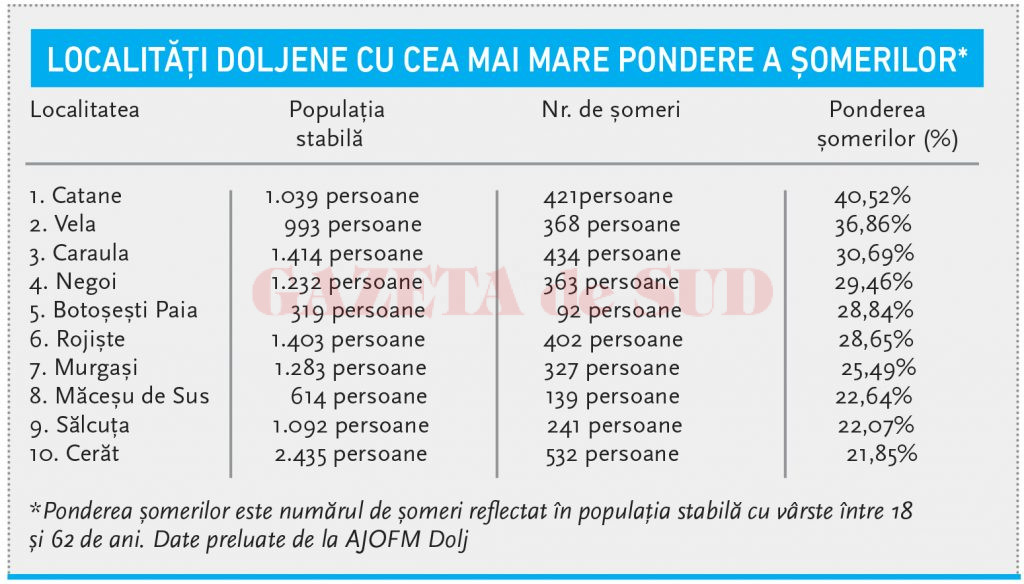 Localități doljene cu cea mai mare pondere a șomerilor*