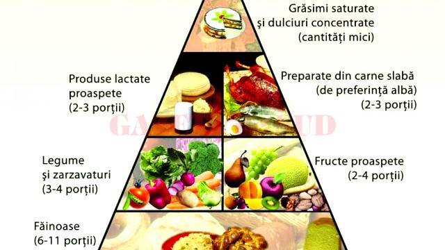 Piramida alimentară este principalul ghid al alimentației sănătoase