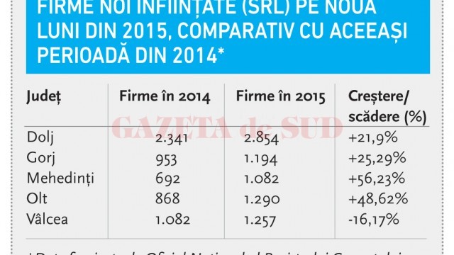 Firme noi înființate (SRL) pe nouă luni din 2015, comparativ cu aceeași perioadă din 2014*