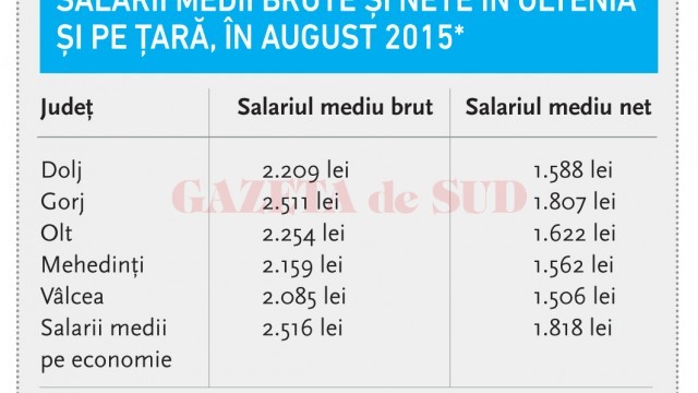 Salarii medii brute și nete în Oltenia și pe țară, în august 2015*