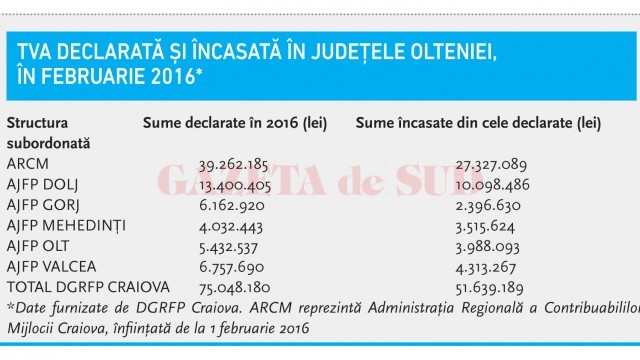 TVA declarată și încasată în județele Olteniei 2016