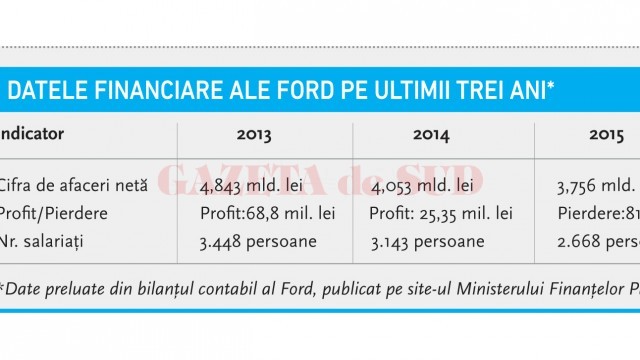 Datele financiare ale Ford pe ultimii trei ani*