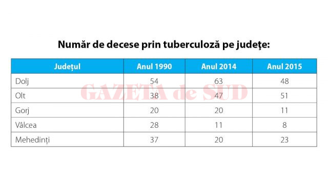 Acesta este numărul deceselor provocate de tuberculoză în judeţele Olteniei, conform datelor Direcției de Sănătate Publică Dolj