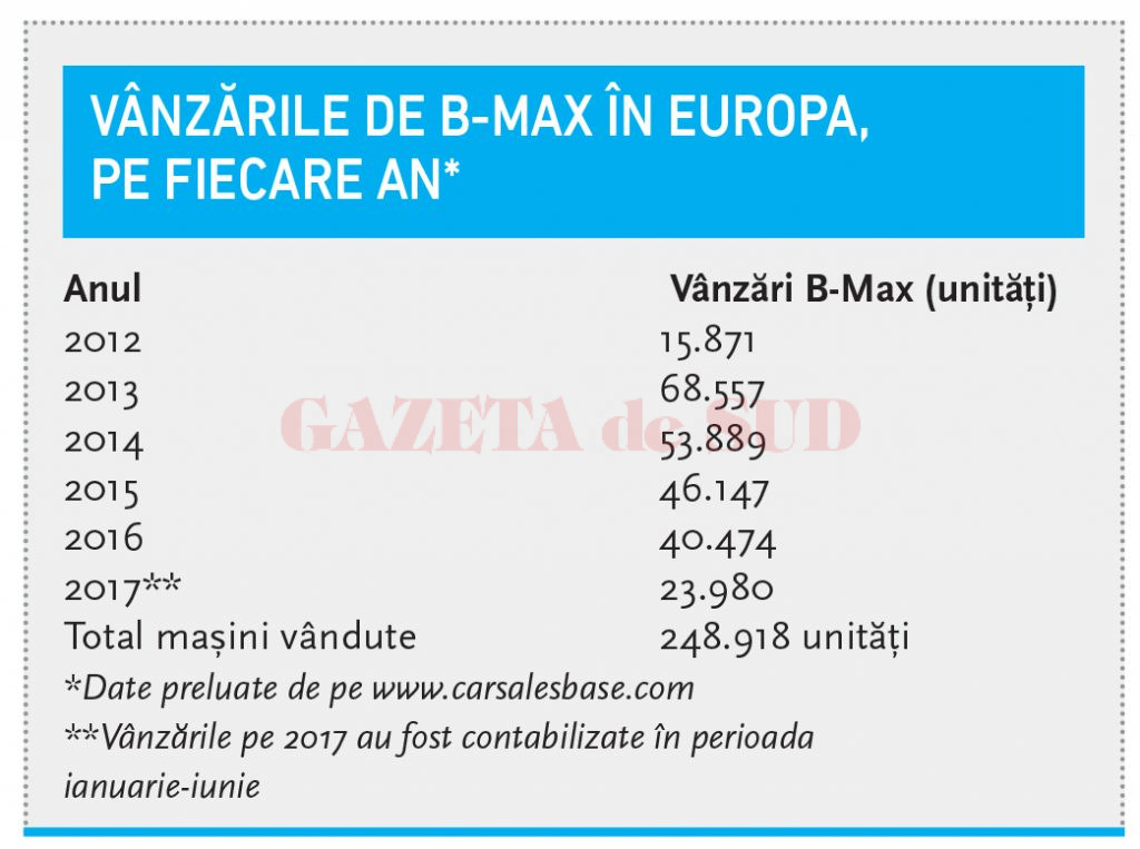 Vânzările de B-Max în Europa, pe fiecare an*