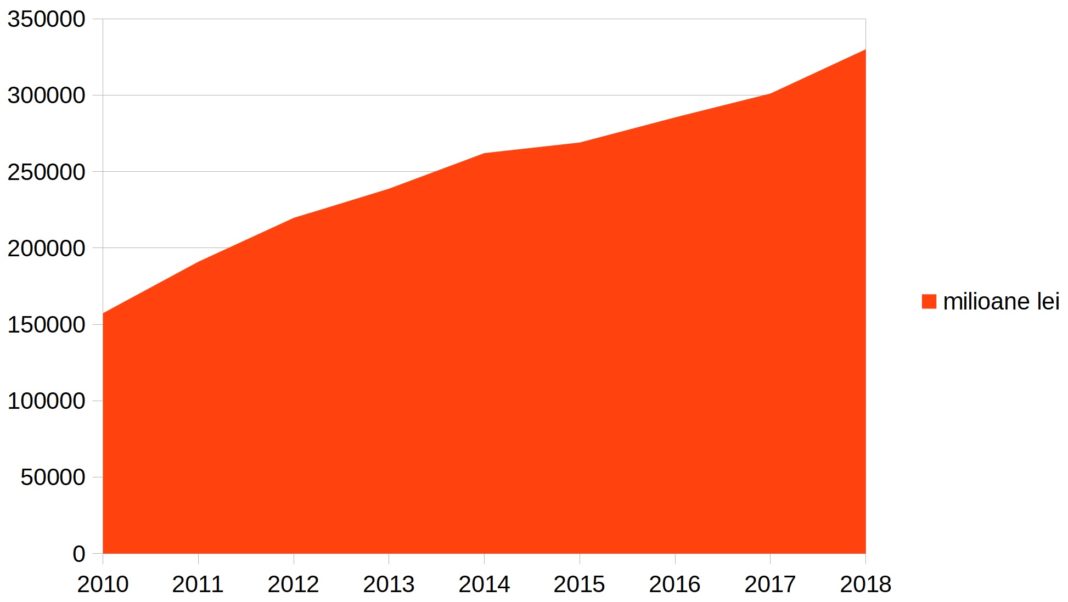 Datoria in perioada 2010-2018. Sursa datelor MFP, prelucrate de Hotnews
